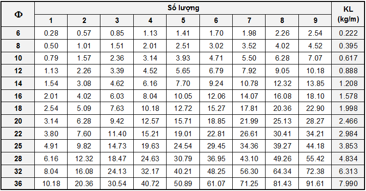 bảng tra diện tích cốt thép