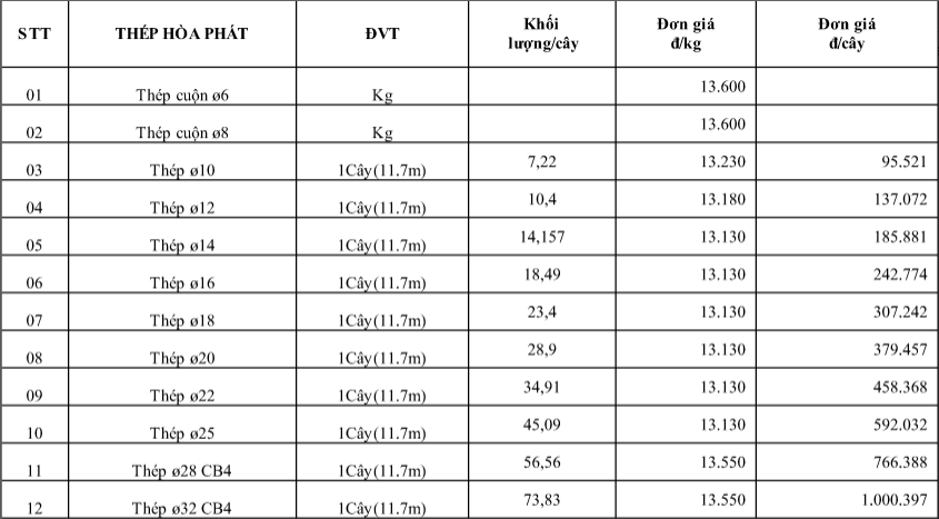 Bảng giá sắt thép Hòa Phát