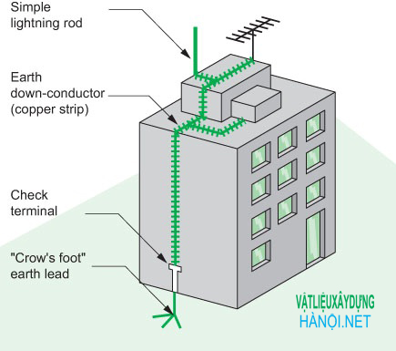 Vùng bảo vệ của hệ thống chống sét